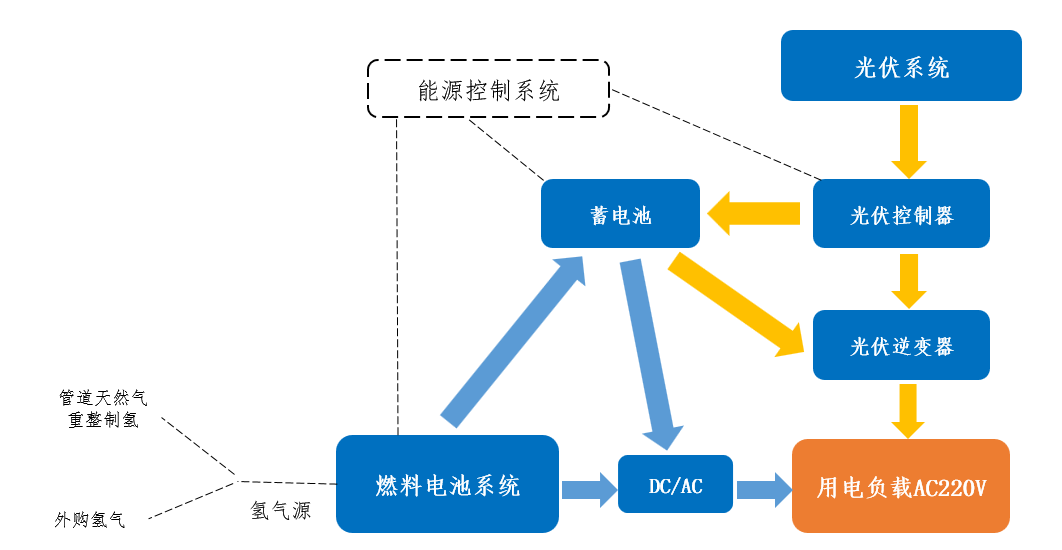 小型离网发电系统结构示意图