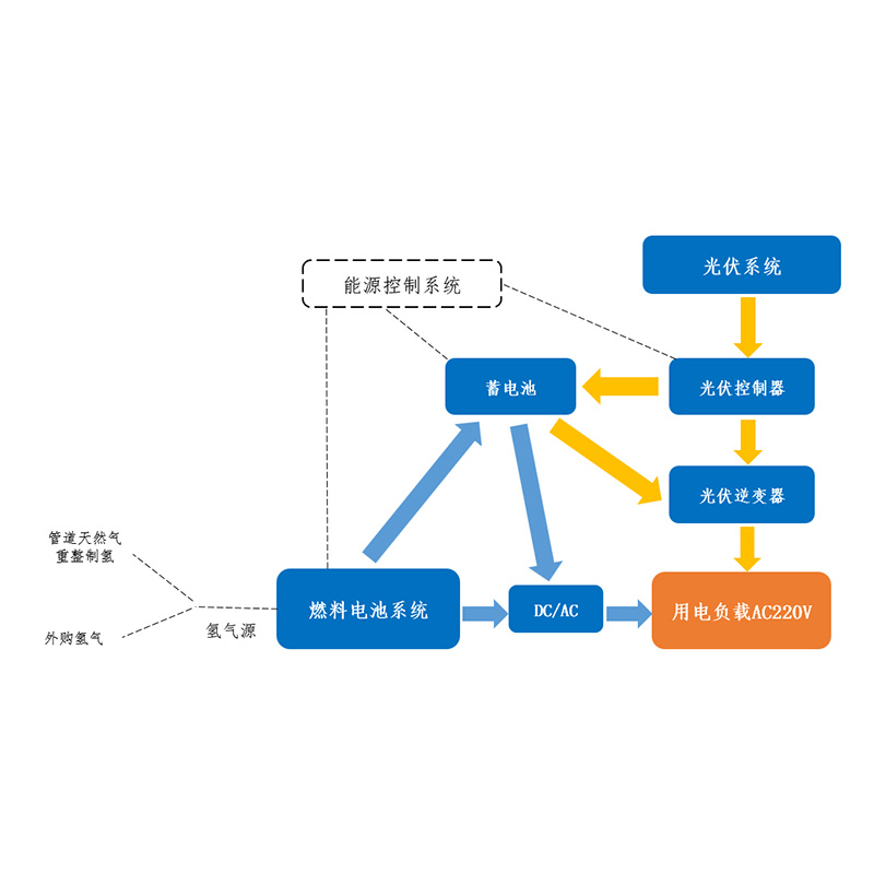 小型离网发电储能系统